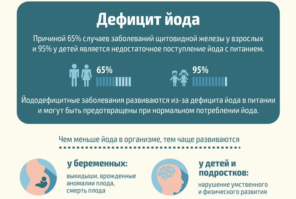Недостаток йода в организме. Выводы о недостатке йода в организме. Дефицит йода может привести. Профилактика йода в организме человека. Йоддефицитные заболевания.