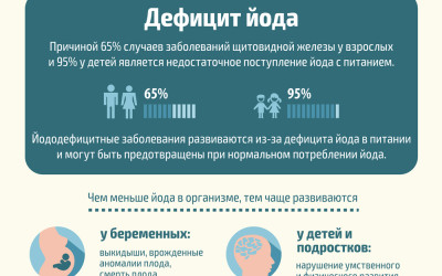 Профилактика дефицита йода